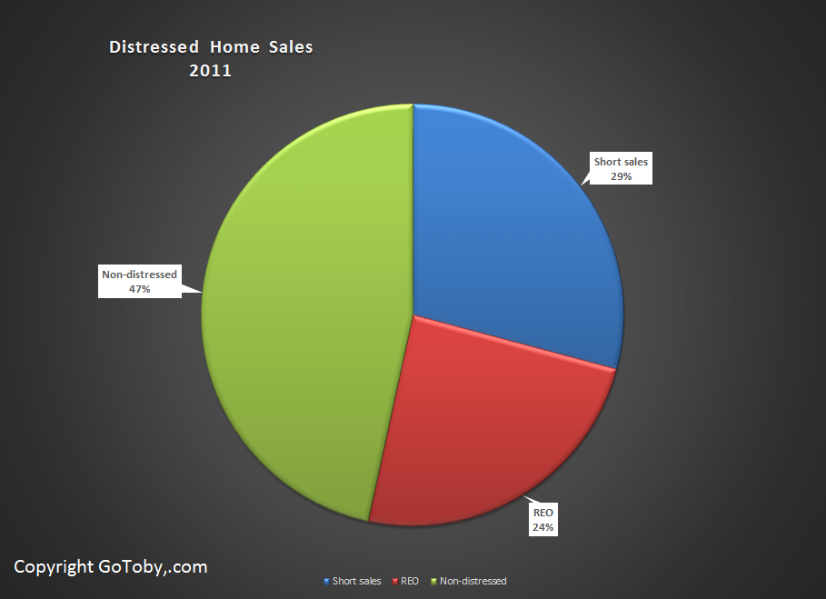 Distressed Flagler Co. Home Sales 2011
